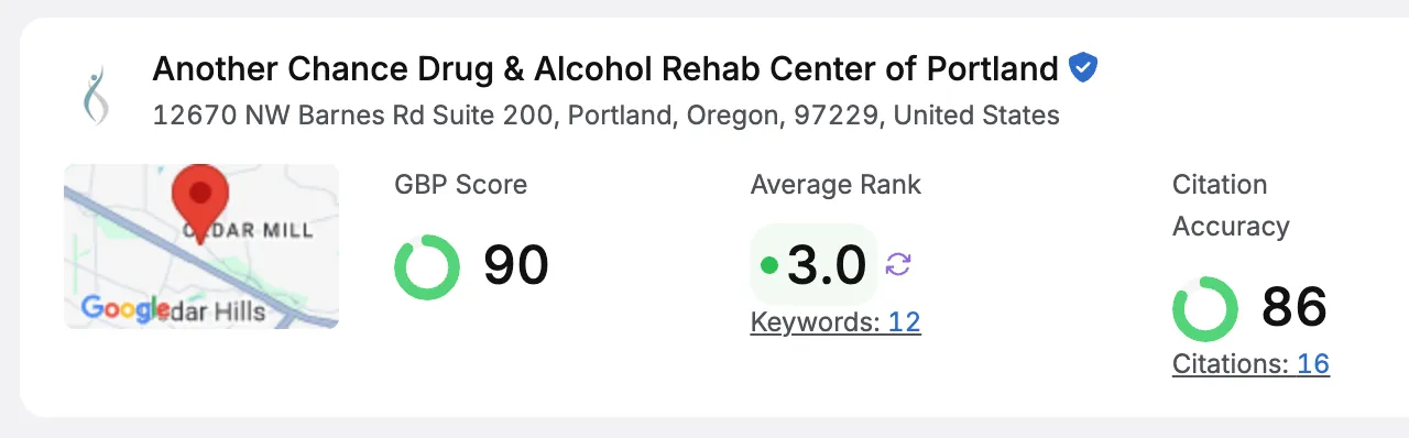 Local SEO dashboard card for Another Chance Drug & Alcohol Rehab Center of Portland showing GBP Score 90, average rank 3.0, and citation accuracy 86